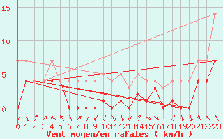 Courbe de la force du vent pour Trysil Vegstasjon