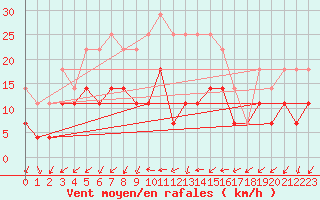 Courbe de la force du vent pour Postojna