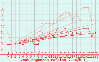 Courbe de la force du vent pour Harzgerode