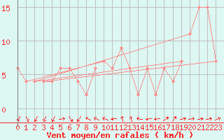 Courbe de la force du vent pour Lake Vyrnwy