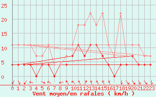 Courbe de la force du vent pour Schauenburg-Elgershausen