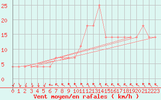 Courbe de la force du vent pour Mantsala Hirvihaara