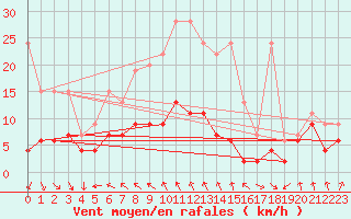 Courbe de la force du vent pour Monte Generoso