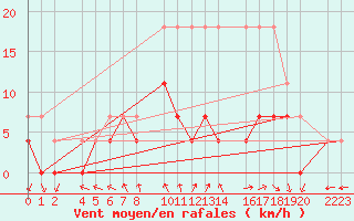 Courbe de la force du vent pour Trujillo