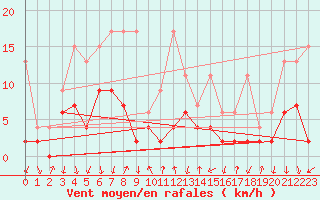 Courbe de la force du vent pour Cevio (Sw)