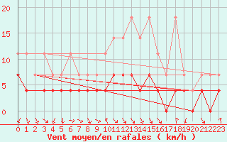 Courbe de la force du vent pour Fribourg (All)