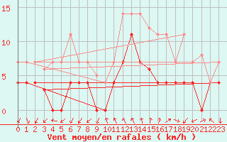 Courbe de la force du vent pour Motril