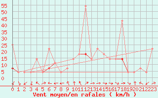 Courbe de la force du vent pour Kvamskogen-Jonshogdi 