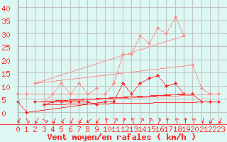 Courbe de la force du vent pour Manresa