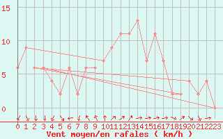 Courbe de la force du vent pour Valladolid