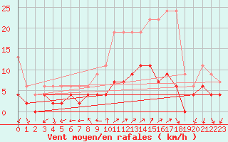 Courbe de la force du vent pour Locarno (Sw)