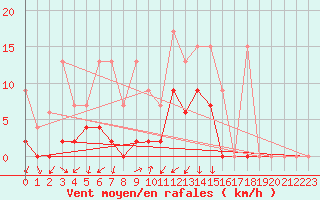 Courbe de la force du vent pour Les Eplatures - La Chaux-de-Fonds (Sw)