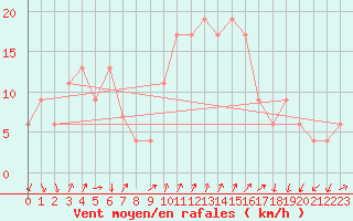 Courbe de la force du vent pour Cap Mele (It)
