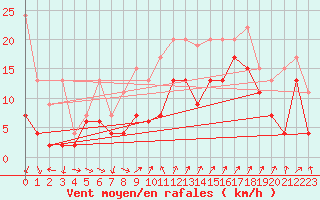 Courbe de la force du vent pour Cimetta