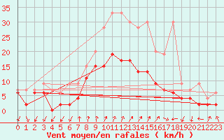 Courbe de la force du vent pour Col Des Mosses