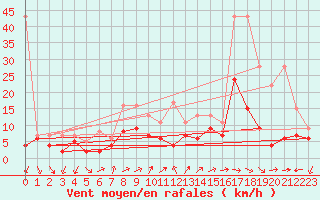 Courbe de la force du vent pour Vevey