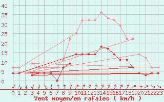 Courbe de la force du vent pour Palma De Mallorca