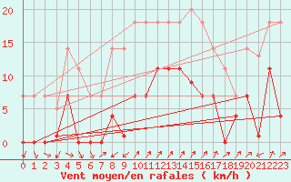 Courbe de la force du vent pour Santa Susana