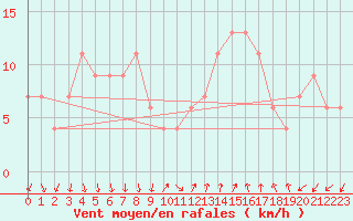 Courbe de la force du vent pour Udine / Rivolto
