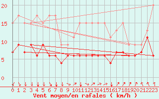 Courbe de la force du vent pour Tibenham Airfield