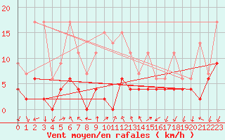 Courbe de la force du vent pour Hallau