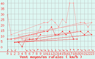 Courbe de la force du vent pour Hoogeveen Aws