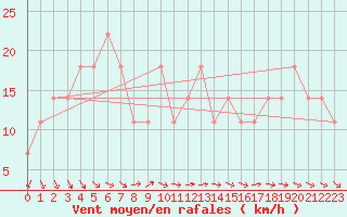 Courbe de la force du vent pour Retz