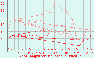 Courbe de la force du vent pour Hoting