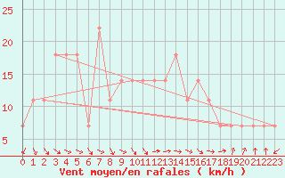 Courbe de la force du vent pour Valentia Observatory