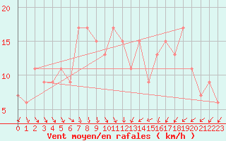 Courbe de la force du vent pour Bedford