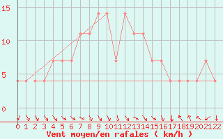 Courbe de la force du vent pour Tuzla