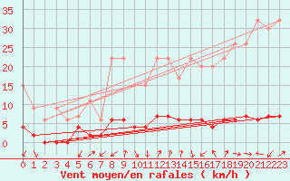 Courbe de la force du vent pour La Fretaz (Sw)