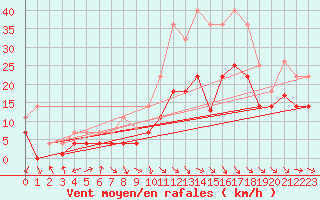 Courbe de la force du vent pour Hinojosa Del Duque