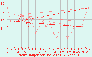 Courbe de la force du vent pour Kasprowy Wierch