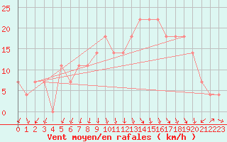 Courbe de la force du vent pour Reutte