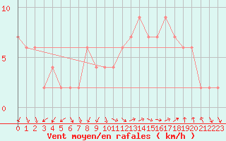 Courbe de la force du vent pour Guadalajara