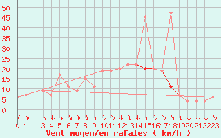 Courbe de la force du vent pour Kairouan