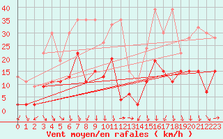Courbe de la force du vent pour Robiei