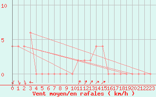 Courbe de la force du vent pour Mersin