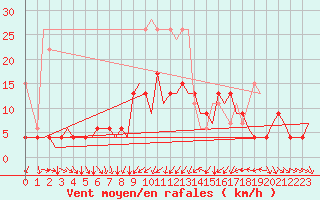 Courbe de la force du vent pour Zurich-Kloten