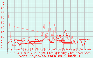 Courbe de la force du vent pour Zurich-Kloten