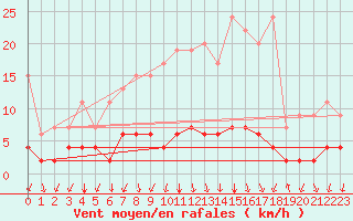 Courbe de la force du vent pour Vals