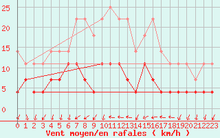 Courbe de la force du vent pour Kemijarvi Airport