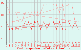 Courbe de la force du vent pour Constance (All)