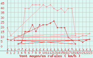 Courbe de la force du vent pour Cevio (Sw)