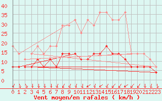 Courbe de la force du vent pour Magdeburg