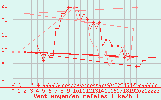 Courbe de la force du vent pour Bournemouth (UK)