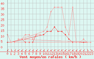 Courbe de la force du vent pour Klodzko