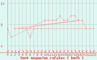 Courbe de la force du vent pour Orense