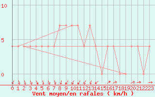 Courbe de la force du vent pour Negotin